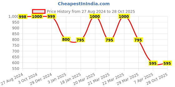 tatacliq.com adidas Black Striped Sports Shorts adidas Price History Graph from 27 Aug 2024 to 28 Oct 2025