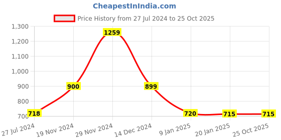 tatacliq.com Adidas Black Striped Sports Shorts adidas Price History Graph from 27 Jul 2024 to 24 Oct 2025