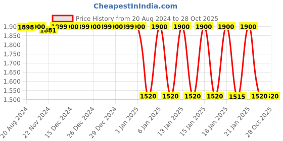 tatacliq.com adidas Black Striped Sports Shorts adidas Price History Graph from 20 Aug 2024 to 28 Oct 2025