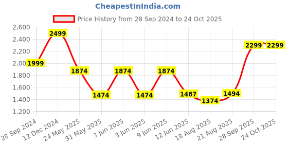 tatacliq.com adidas Black Striped Sports Shorts adidas Price History Graph from 28 Sep 2024 to 23 Oct 2025