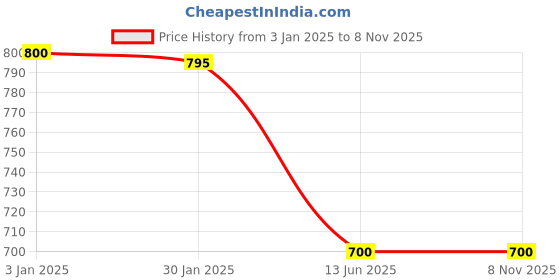tatacliq.com adidas Black Striped Sports Shorts adidas Price History Graph from 3 Jan 2025 to 2 Nov 2025
