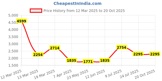 tatacliq.com adidas Black Striped Sports Shorts adidas Price History Graph from 12 Mar 2025 to 20 Oct 2025