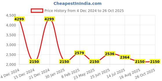 tatacliq.com ADIDAS Black Striped Sports Sweatshirt adidas Price History Graph from 4 Dec 2024 to 25 Oct 2025