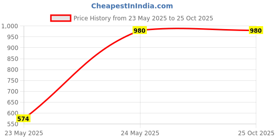 tatacliq.com adidas Black Striped Sports Tights adidas Price History Graph from 23 May 2025 to 24 Oct 2025