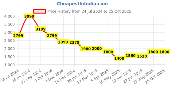 tatacliq.com adidas Black Striped Sports Track Pants adidas Price History Graph from 24 Jul 2024 to 25 Oct 2025