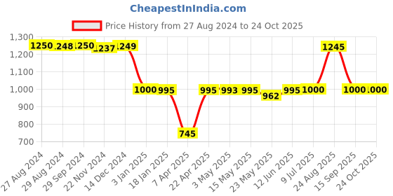 tatacliq.com adidas Black Striped Sports Track Pants adidas Price History Graph from 27 Aug 2024 to 23 Oct 2025