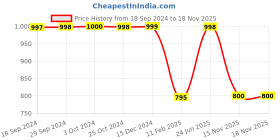 tatacliq.com Adidas Black Striped T-Shirt adidas Price History Graph from 18 Sep 2024 to 17 Nov 2025