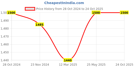 tatacliq.com adidas Black Striped Tights adidas Price History Graph from 28 Oct 2024 to 24 Oct 2025