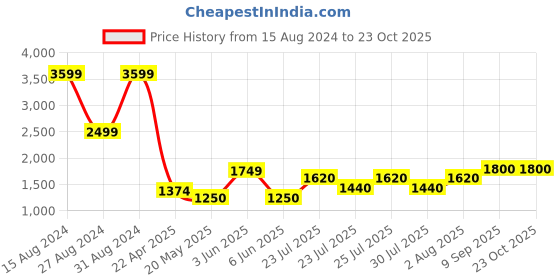 tatacliq.com adidas Black Striped Track Pants adidas Price History Graph from 15 Aug 2024 to 22 Oct 2025