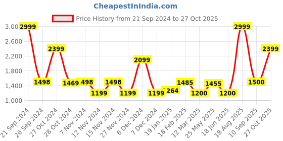 tatacliq.com Adidas Black Striped Track Pants adidas Price History Graph from 21 Sep 2024 to 27 Oct 2025