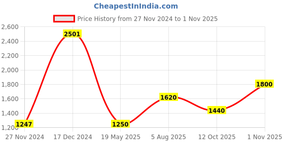 tatacliq.com adidas Black Striped Track Pants adidas Price History Graph from 27 Nov 2024 to 1 Nov 2025