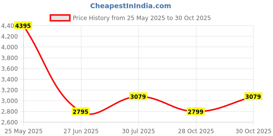 tatacliq.com adidas Black Striped Tracksuit adidas Price History Graph from 25 May 2025 to 30 Oct 2025