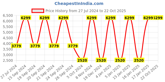 tatacliq.com adidas Black Striped Train Icons 3 Sports Short adidas Price History Graph from 27 Jul 2024 to 21 Oct 2025