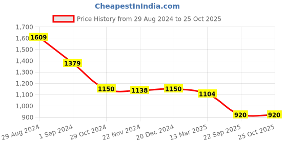 tatacliq.com adidas Black Striped Training 3/4th Tights adidas Price History Graph from 29 Aug 2024 to 24 Oct 2025