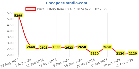 tatacliq.com adidas Black Striped Training Bra adidas Price History Graph from 18 Aug 2024 to 25 Oct 2025