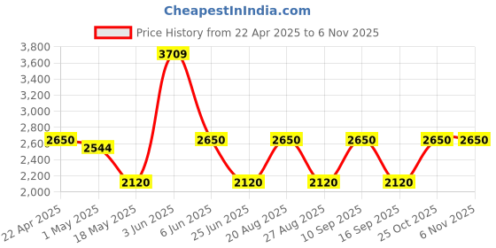 tatacliq.com adidas Black Striped Training Bra adidas Price History Graph from 22 Apr 2025 to 6 Nov 2025