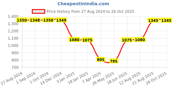 tatacliq.com adidas Black Striped Training T-Shirt adidas Price History Graph from 27 Aug 2024 to 26 Oct 2025