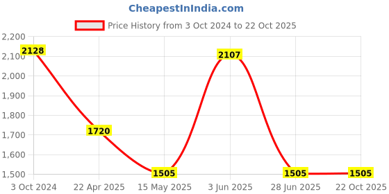 tatacliq.com adidas Black Striped Training Track Pants adidas Price History Graph from 3 Oct 2024 to 22 Oct 2025