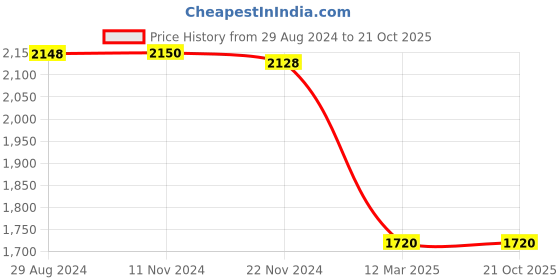 tatacliq.com adidas Black Striped Training Track Pants adidas Price History Graph from 29 Aug 2024 to 20 Oct 2025