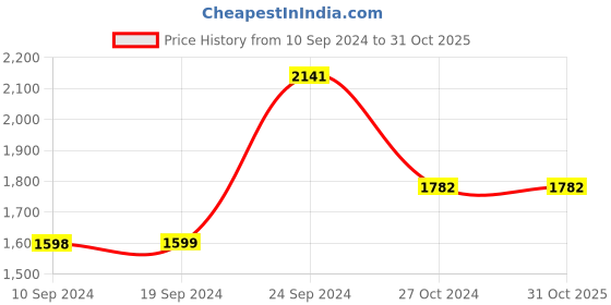 tatacliq.com adidas Black Super Slim Fit Striped Training T-Shirt adidas Price History Graph from 10 Sep 2024 to 31 Oct 2025