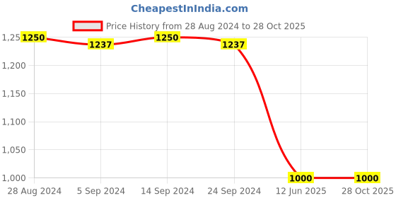 tatacliq.com Adidas Black T-Shirt adidas Price History Graph from 28 Aug 2024 to 28 Oct 2025