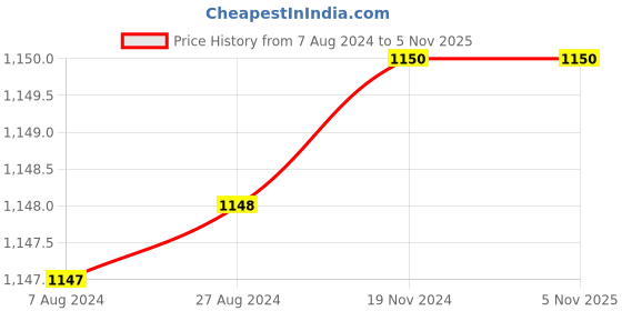 tatacliq.com Adidas Black Tank Top adidas Price History Graph from 7 Aug 2024 to 3 Nov 2025