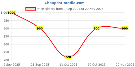 tatacliq.com adidas Black Textured Essentials Gloves - M adidas Price History Graph from 9 Sep 2025 to 20 Nov 2025