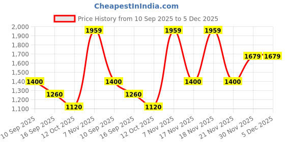 tatacliq.com adidas Black Textured Training Gloves - L adidas Price History Graph from 10 Sep 2025 to 4 Dec 2025