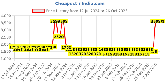 tatacliq.com adidas Black TF 7/8 BOS TAPE Tights adidas Price History Graph from 17 Jul 2024 to 25 Oct 2025