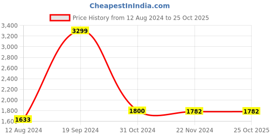 tatacliq.com adidas Black TF 7/8 BOS TAPE Tights adidas Price History Graph from 12 Aug 2024 to 25 Oct 2025