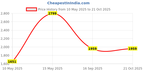 tatacliq.com Adidas Black TF T-Shirt adidas Price History Graph from 10 May 2025 to 21 Oct 2025