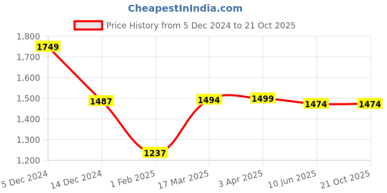 tatacliq.com Adidas Black Tight Fit Logo Printed Sports Tights adidas Price History Graph from 5 Dec 2024 to 21 Oct 2025