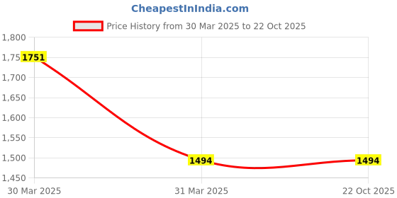tatacliq.com Adidas Black Tight Fit Logo Printed Sports Tights adidas Price History Graph from 30 Mar 2025 to 21 Oct 2025