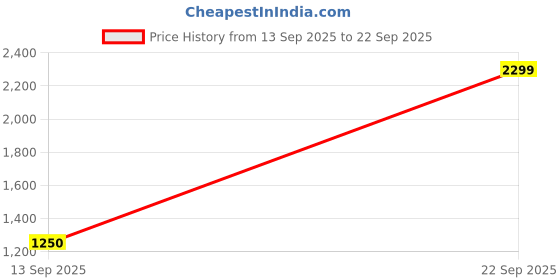 tatacliq.com Adidas Black Tight Fit Logo Printed Sports Tights adidas Price History Graph from 13 Sep 2025 to 22 Sep 2025
