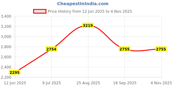 tatacliq.com adidas Black Tight fit TF MS Bra adidas Price History Graph from 12 Jun 2025 to 2 Nov 2025