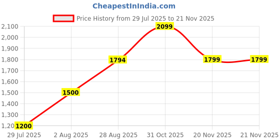 tatacliq.com adidas Black TIGHT Print Bra adidas Price History Graph from 29 Jul 2025 to 20 Nov 2025