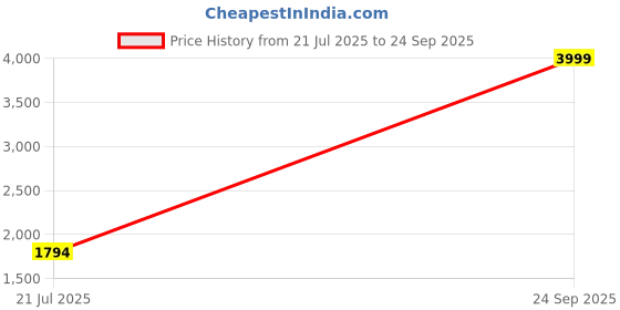 tatacliq.com adidas Black TIGHT Print Bra adidas Price History Graph from 21 Jul 2025 to 24 Sep 2025