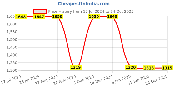 tatacliq.com Adidas Black Tights adidas Price History Graph from 17 Jul 2024 to 24 Oct 2025