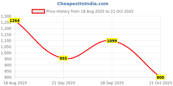 tatacliq.com Adidas Black Tipping Polo T-Shirt adidas Price History Graph from 18 Aug 2025 to 21 Oct 2025