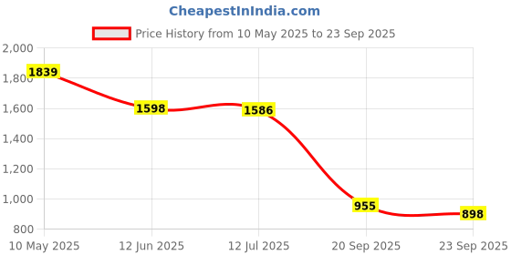 tatacliq.com Adidas Black TippingPolo T-Shirt adidas Price History Graph from 10 May 2025 to 23 Sep 2025