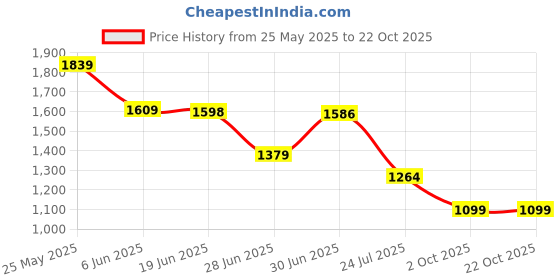 tatacliq.com Adidas Black TippingPolo T-Shirt adidas Price History Graph from 25 May 2025 to 22 Oct 2025