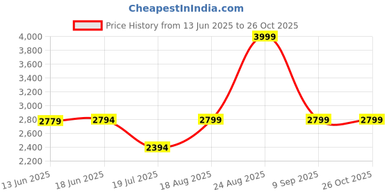 tatacliq.com Adidas Black TIRO ES PNT Trackpants adidas Price History Graph from 13 Jun 2025 to 26 Oct 2025