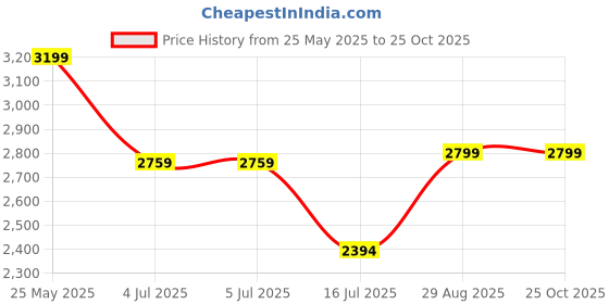 tatacliq.com Adidas Black TIRO ES PNT Trackpants adidas Price History Graph from 25 May 2025 to 25 Oct 2025