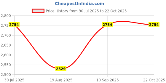 tatacliq.com Adidas Black TIRO24 TRPNT S Trackpants adidas Price History Graph from 30 Jul 2025 to 22 Oct 2025