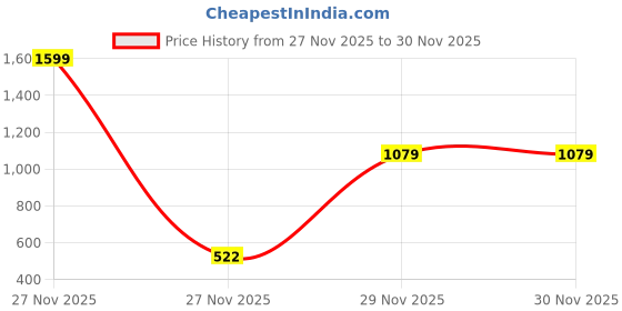 tatacliq.com adidas Black TIRO24 TRSHO Shorts adidas Price History Graph from 27 Nov 2025 to 27 Nov 2025