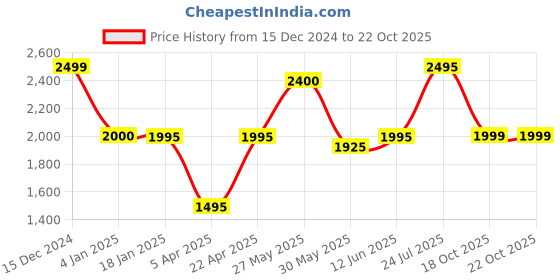 tatacliq.com adidas Black Training Bra adidas Price History Graph from 15 Dec 2024 to 21 Oct 2025