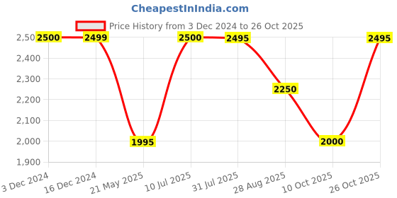 tatacliq.com adidas Black Training Bra adidas Price History Graph from 3 Dec 2024 to 26 Oct 2025