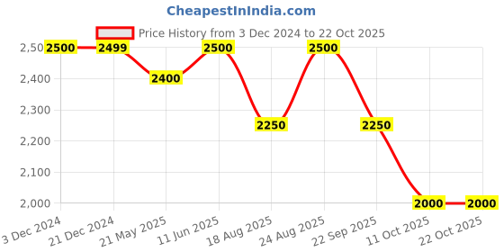 tatacliq.com adidas Black Training Bra adidas Price History Graph from 3 Dec 2024 to 22 Oct 2025