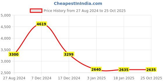 tatacliq.com adidas Black Training Sports Bra adidas Price History Graph from 27 Aug 2024 to 24 Oct 2025