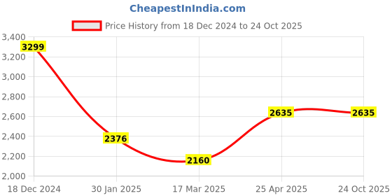 tatacliq.com adidas Black Training Sports Bra adidas Price History Graph from 18 Dec 2024 to 22 Oct 2025